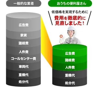 最安値保証